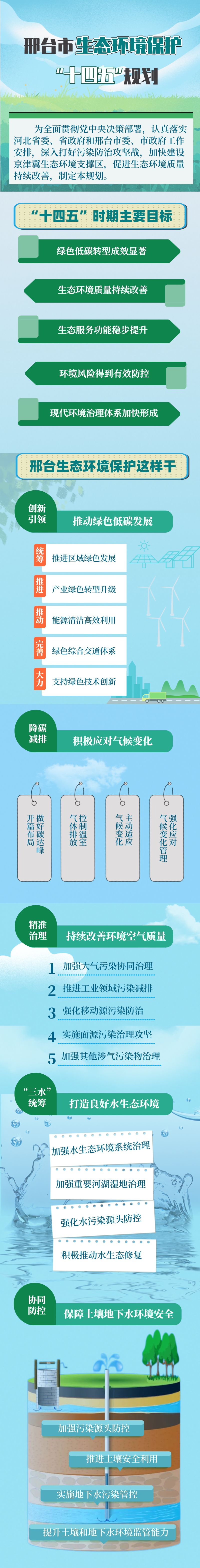 一图读懂《邢台市生态环境保护“十四五”规划》.png