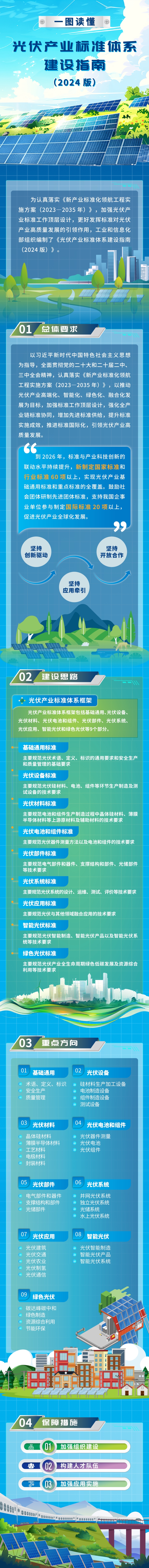 《光伏产业标准体系建设指南（2024版）》一图读懂.jpeg